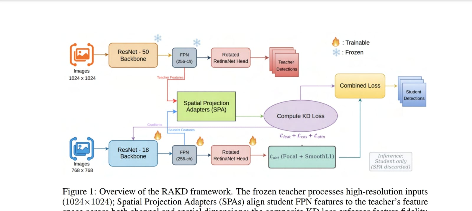 RAKD: Resolution-Agnostic Knowledge Distillation for Remote Sensing Imagery